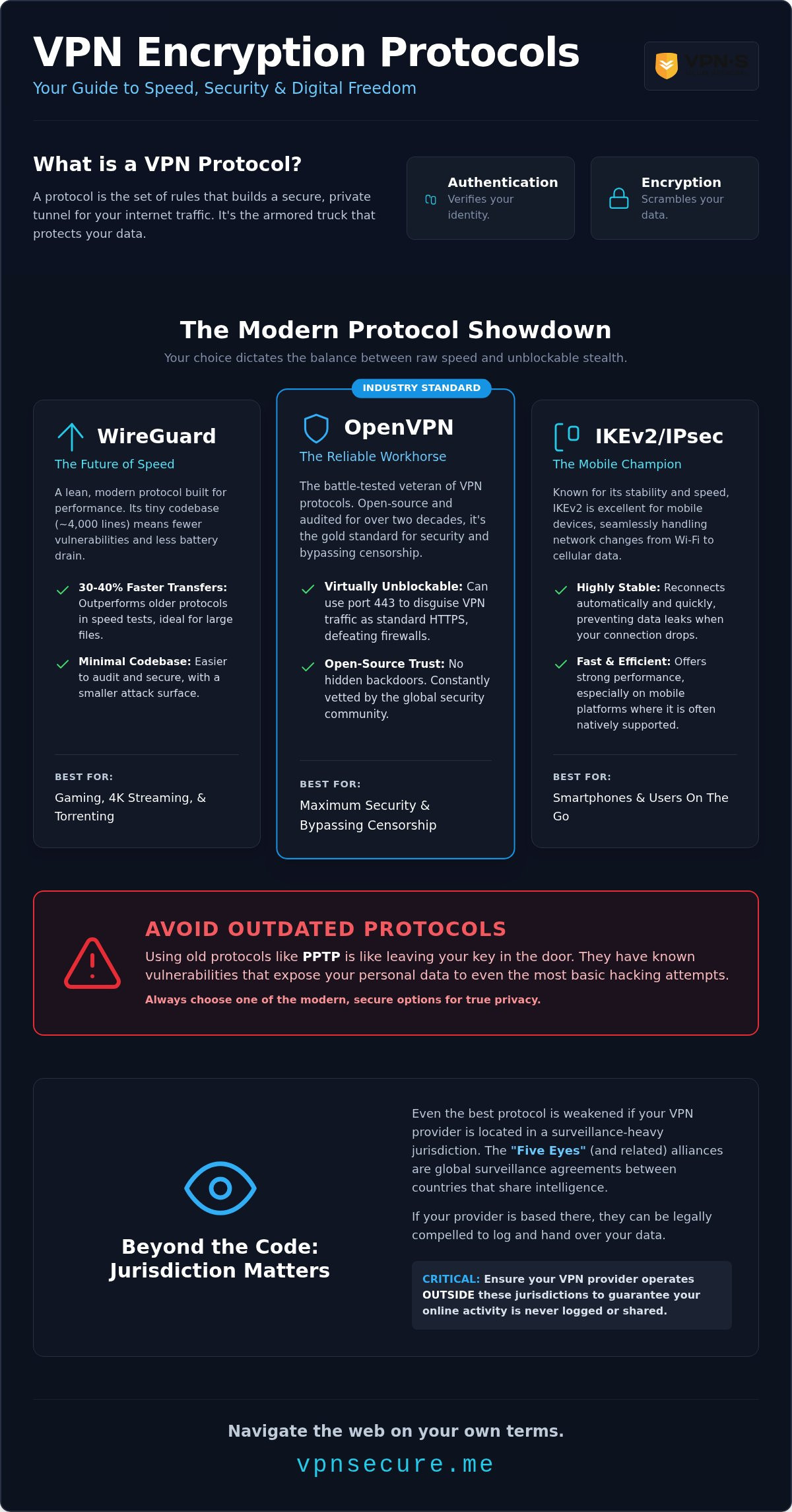 VPN Encryption Protocols Explained: Which One Actually Protects Your Traffic?