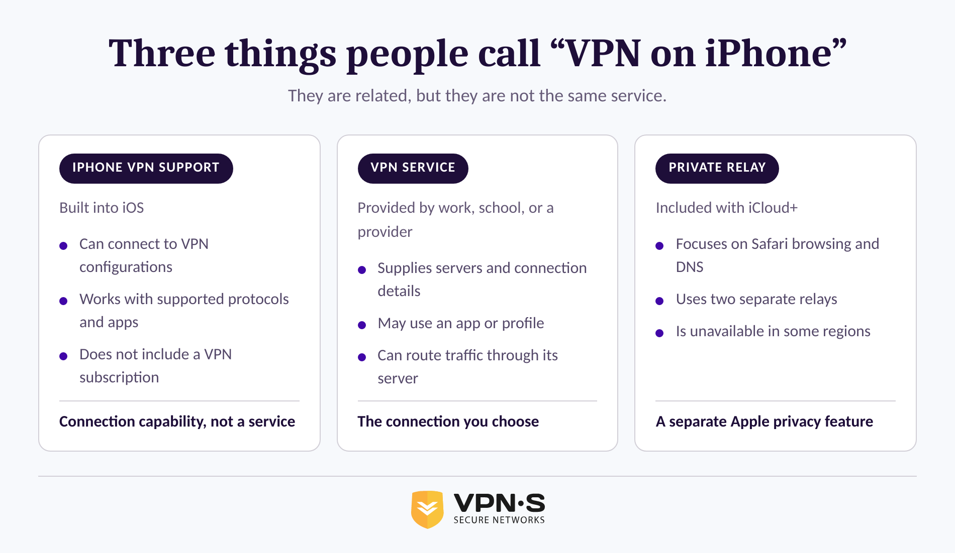 A three-column comparison of iPhone VPN support, a VPN service, and iCloud Private Relay