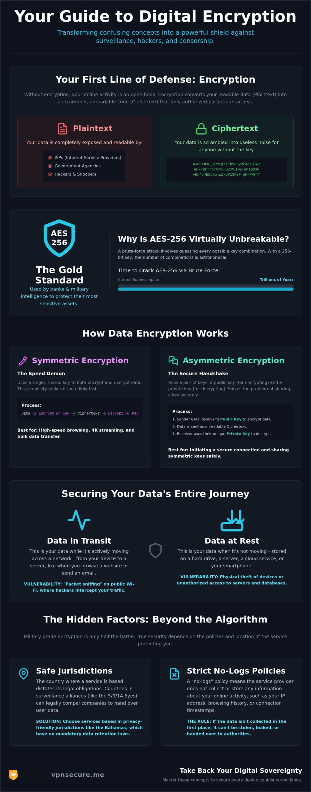 2026 Guide to Data Encryption and Digital Privacy