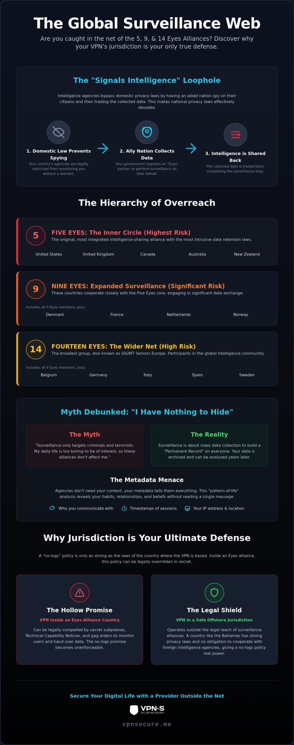 Five Eyes vs 9 Eyes vs 14 Eyes VPN: The Truth About Global Surveillance (2026)