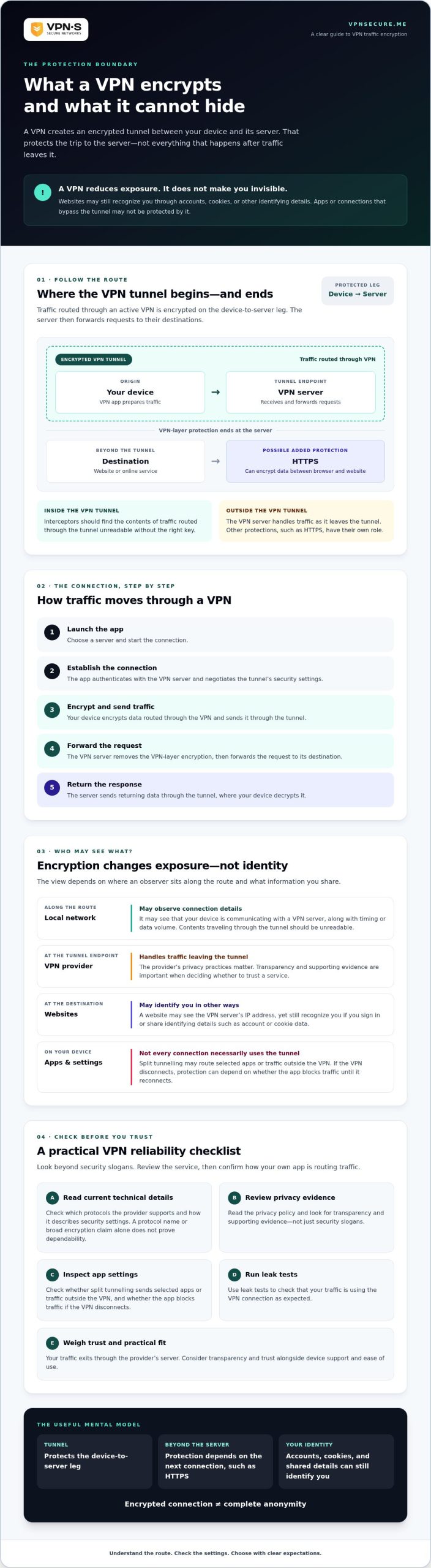 How a VPN Service Encrypts Internet Traffic, and What It Protects