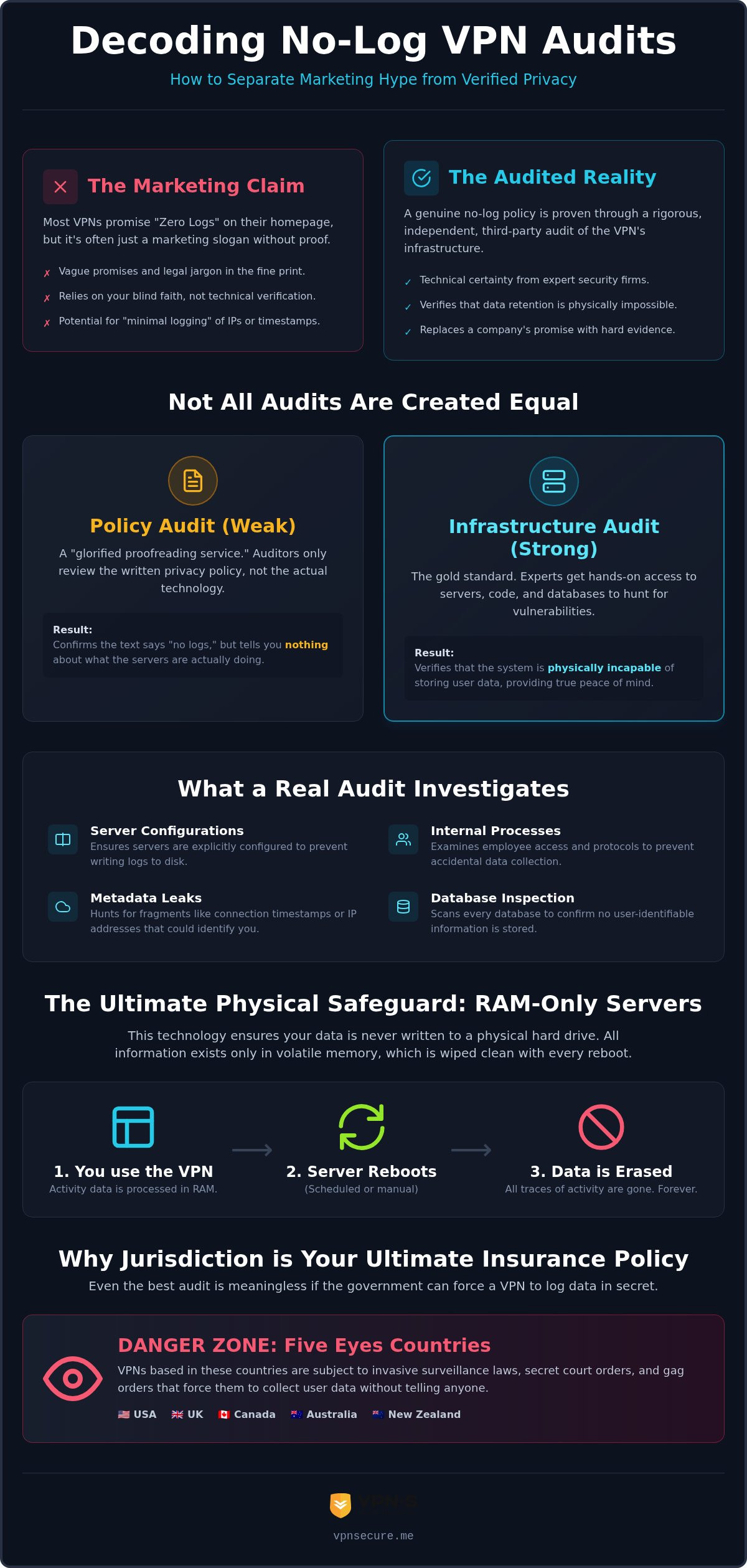 No-Log VPN Audit: Why a 'Zero-Logs' Claim Is Meaningless Without Proof