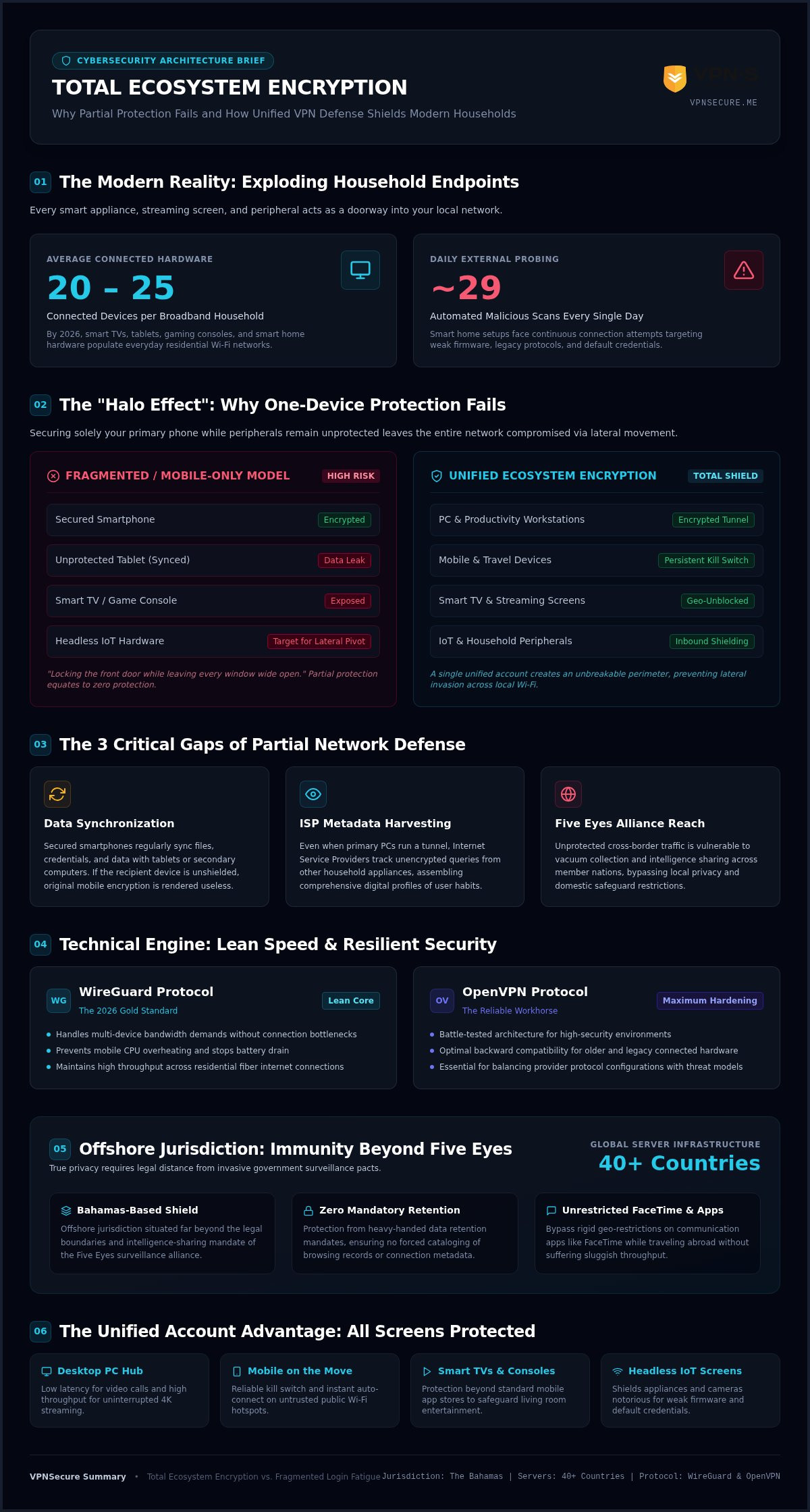 VPN for All Devices: Total Privacy Across Your Digital Ecosystem in 2026