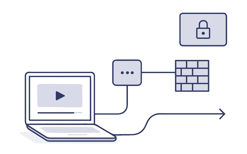 A laptop connecting to YouTube through a secure server route while a local network block remains outside the connection