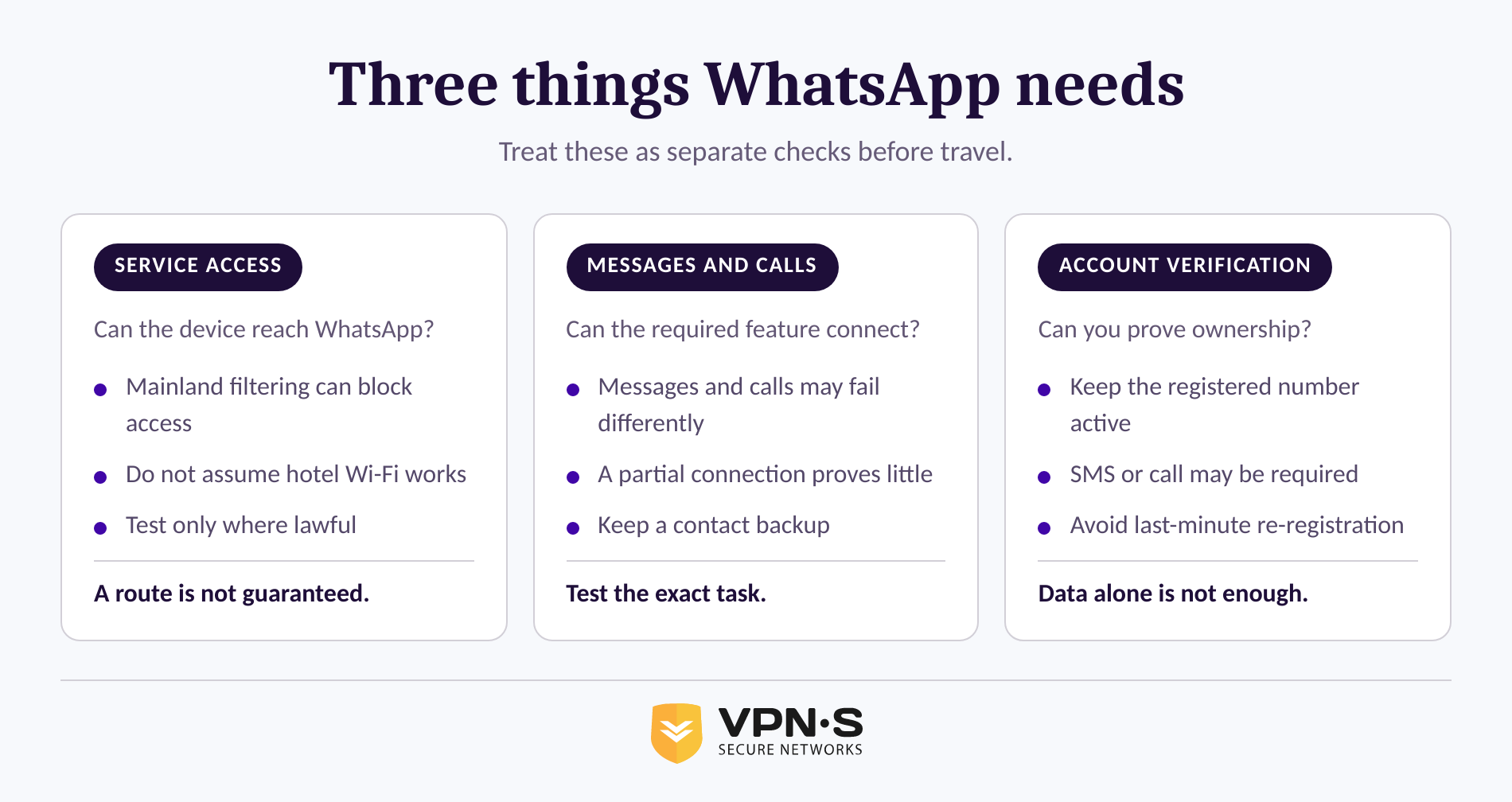 Three-part comparison of WhatsApp service access, calling, and account verification requirements