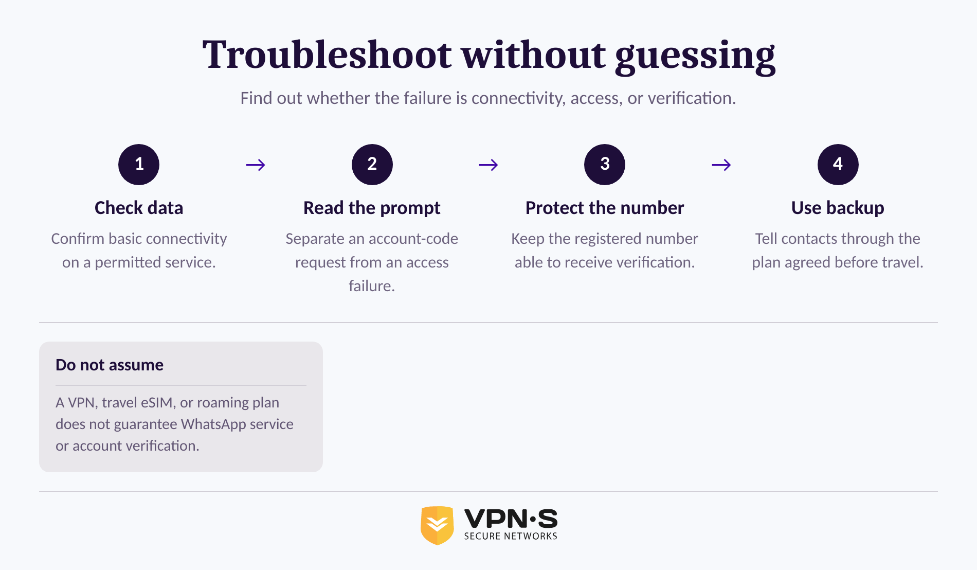 Four-step process for diagnosing WhatsApp access or verification failures after arriving in mainland China