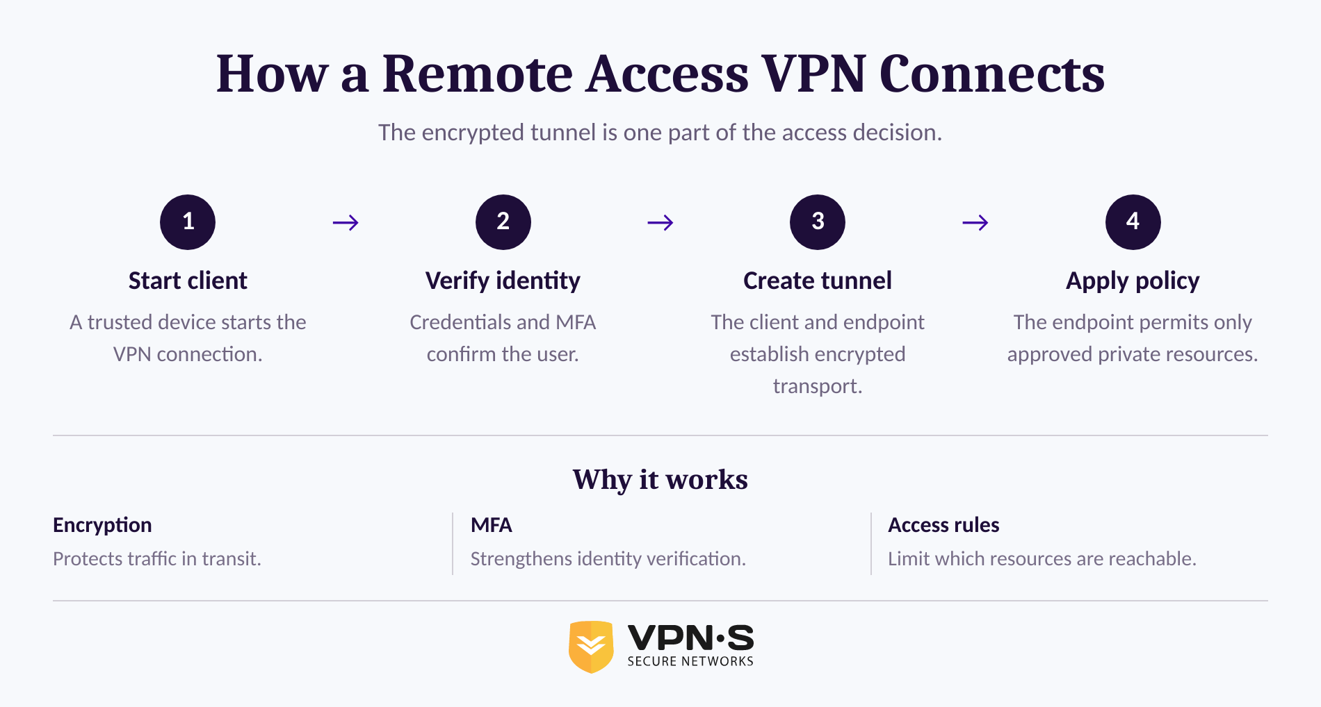Four-step remote access VPN connection process from user sign-in to limited private-resource access