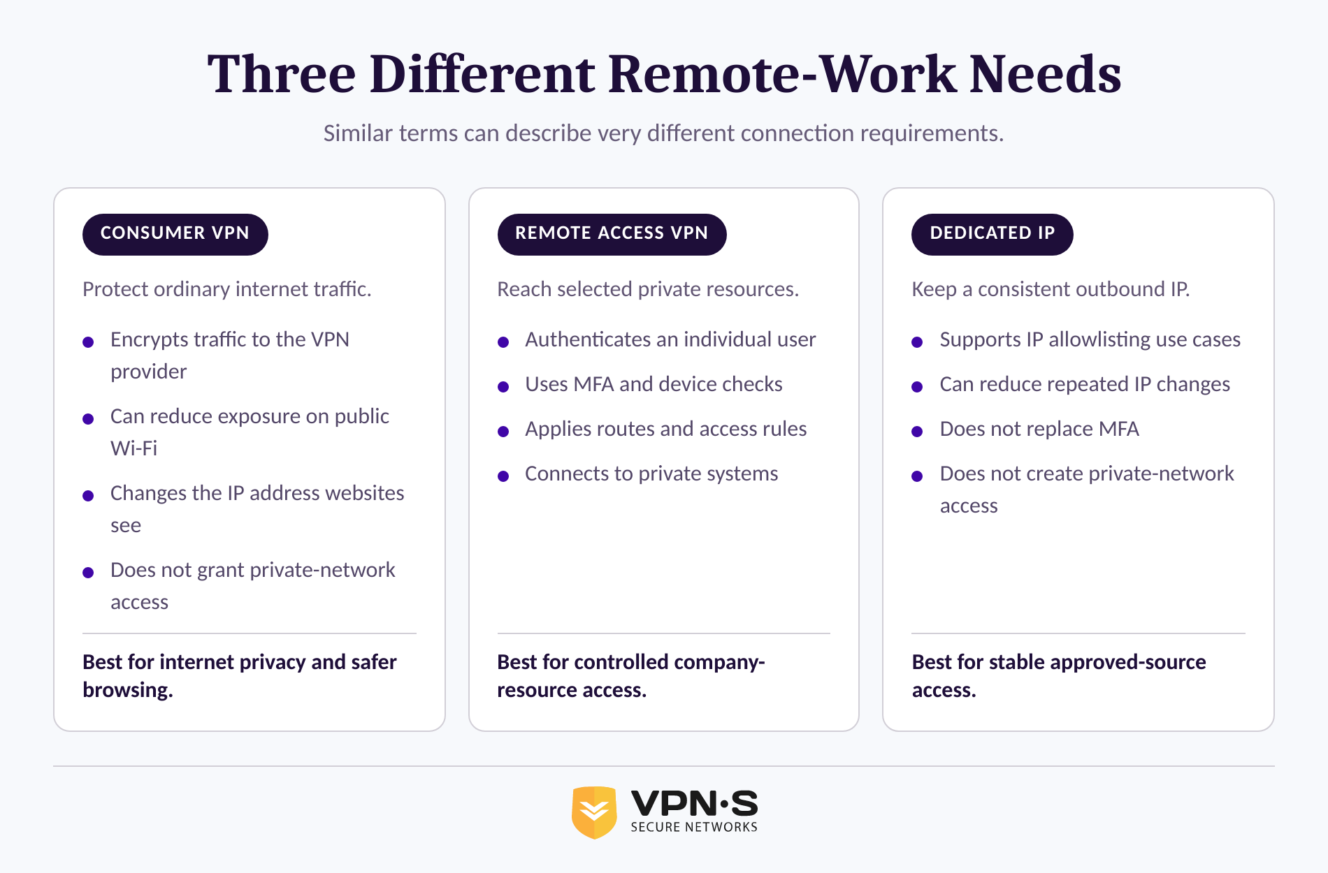 Comparison of consumer VPN privacy, remote access VPN private-resource access, and dedicated IP use
