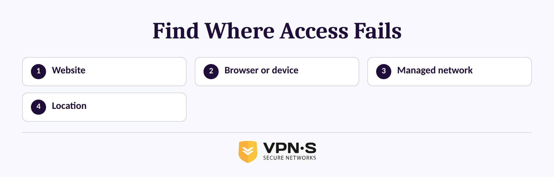 Decision map showing website, browser, managed network, and location causes of blocked access