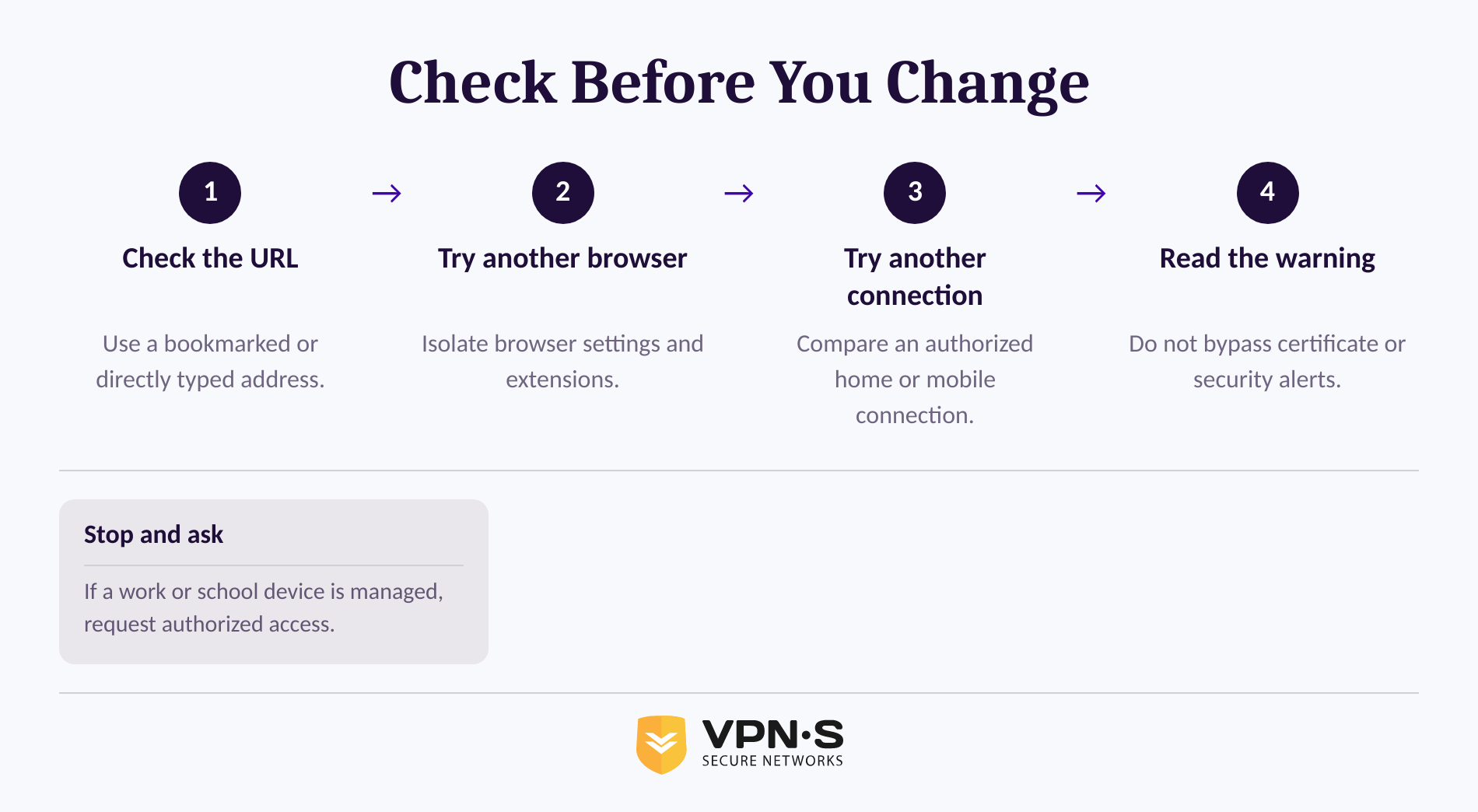 Four-step checklist for testing a blocked website safely before using a VPN or proxy