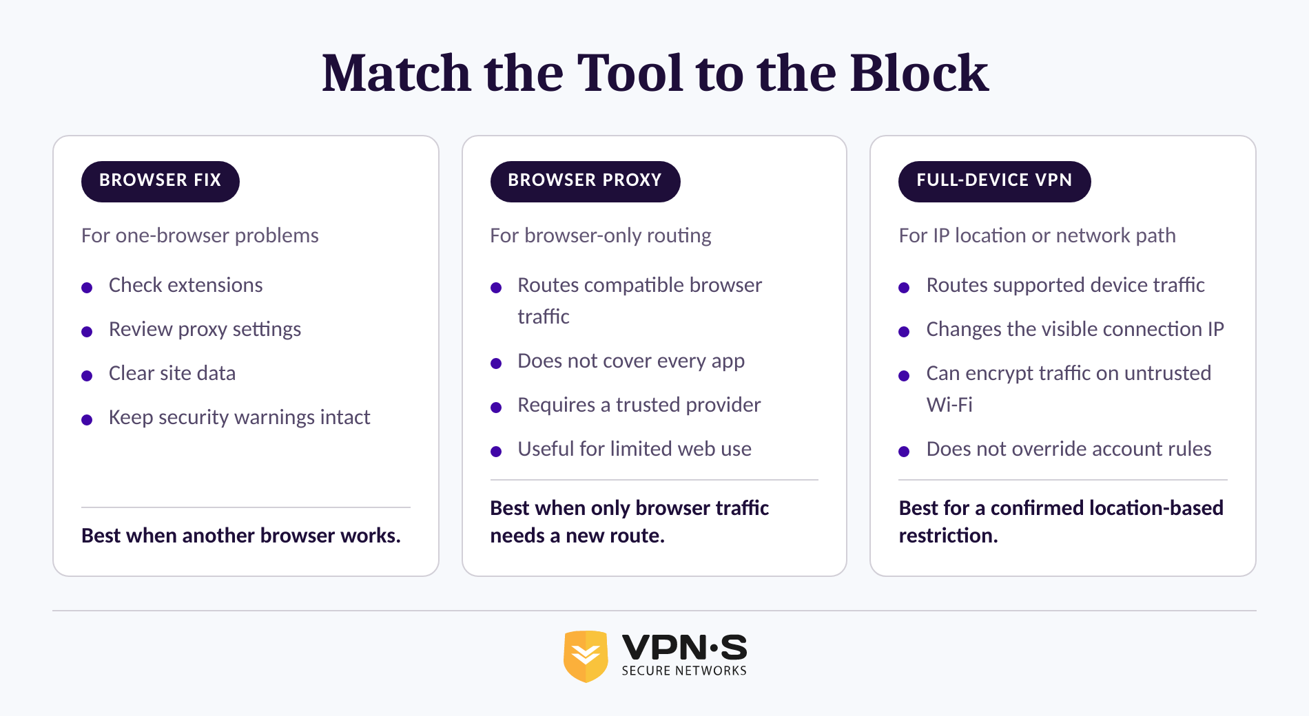 Comparison of local browser fixes, browser proxy access, and a full-device VPN for blocked websites