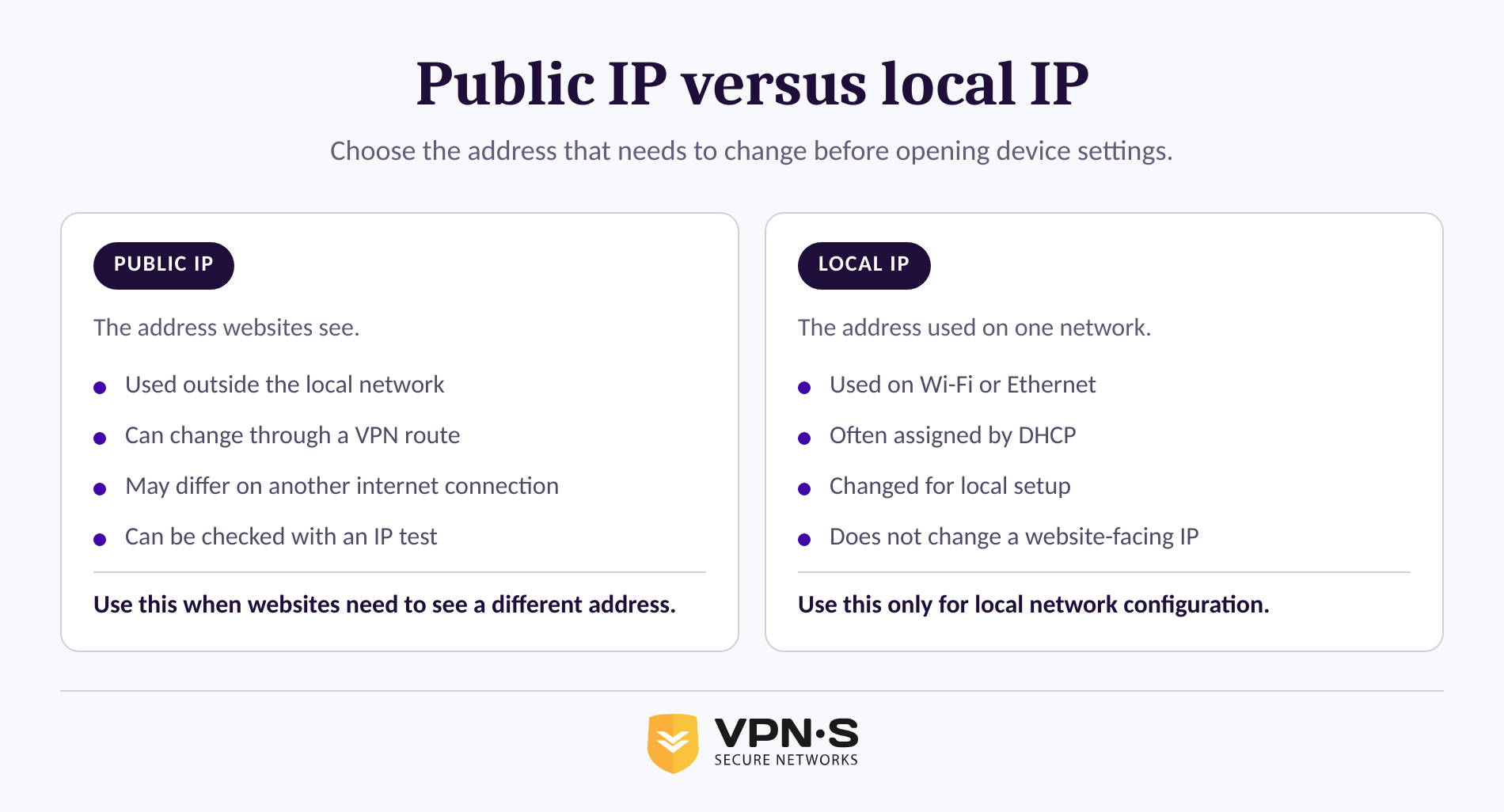 Comparison showing that public IP addresses are seen by websites while local IP addresses operate inside one network