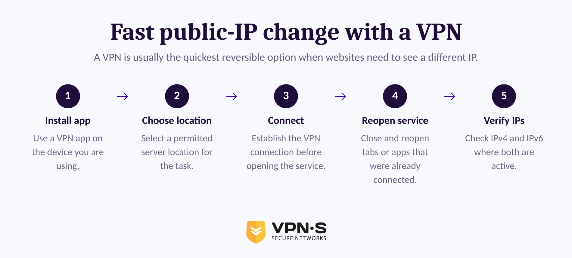 Five steps for changing the public IP address websites see by connecting through a VPN