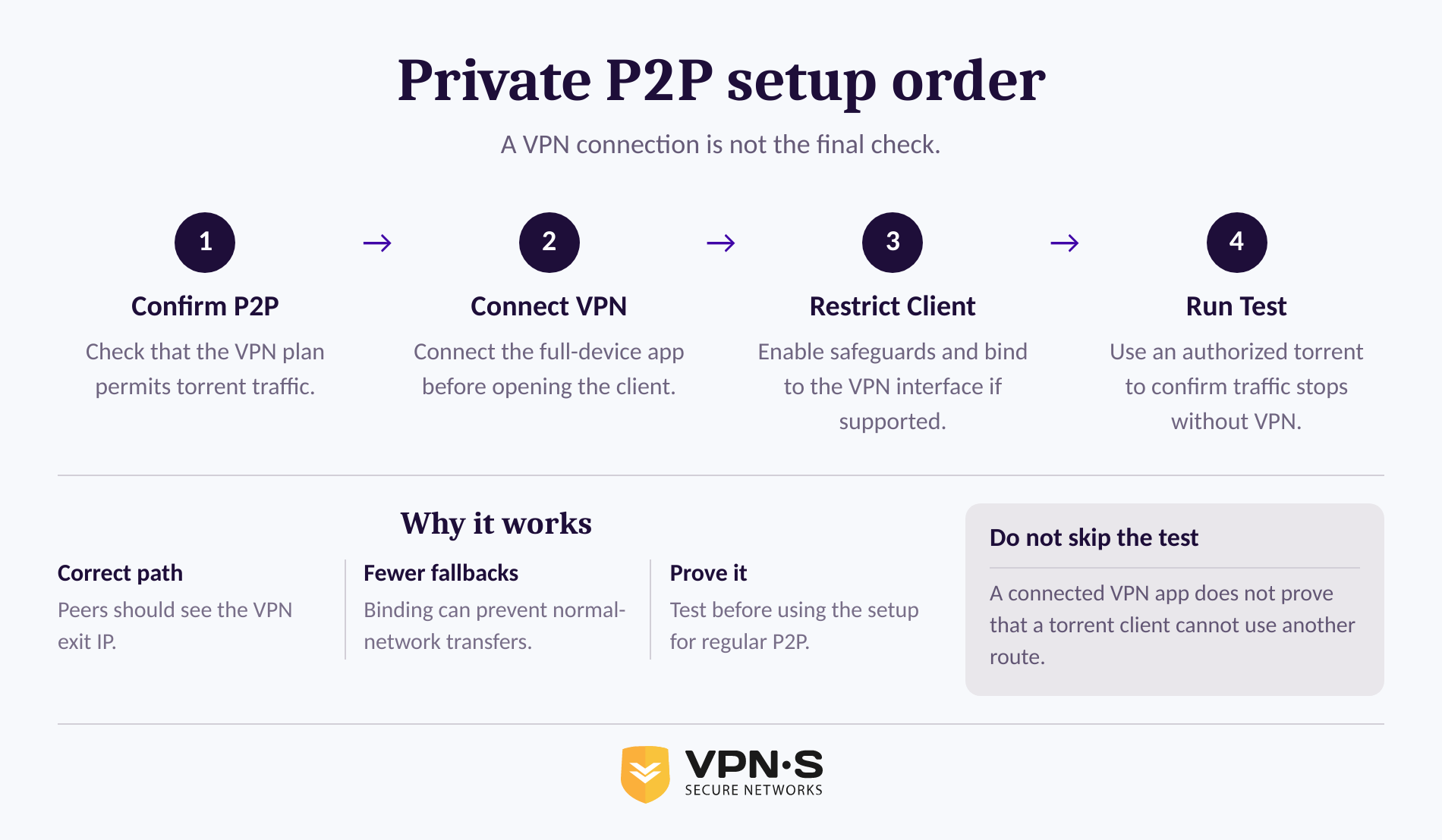 Four-step process for configuring a VPN and torrent client for legal P2P use