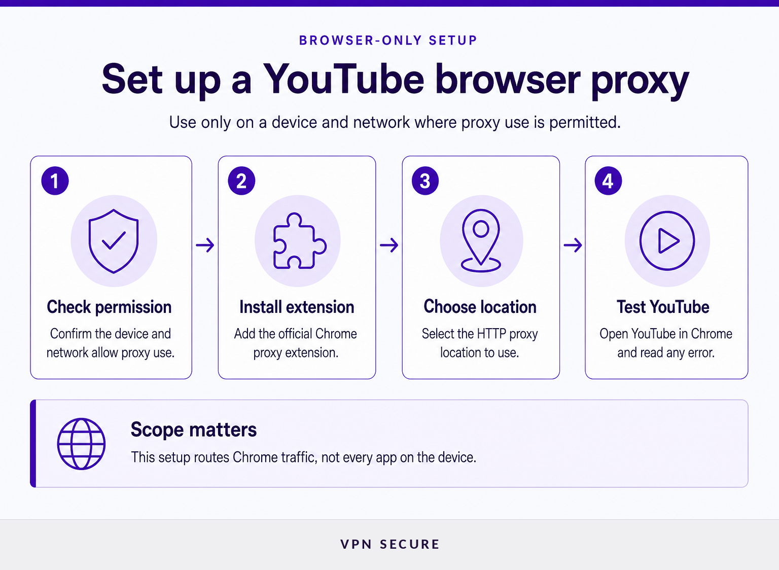 Four-step browser proxy setup for accessing YouTube in Chrome.