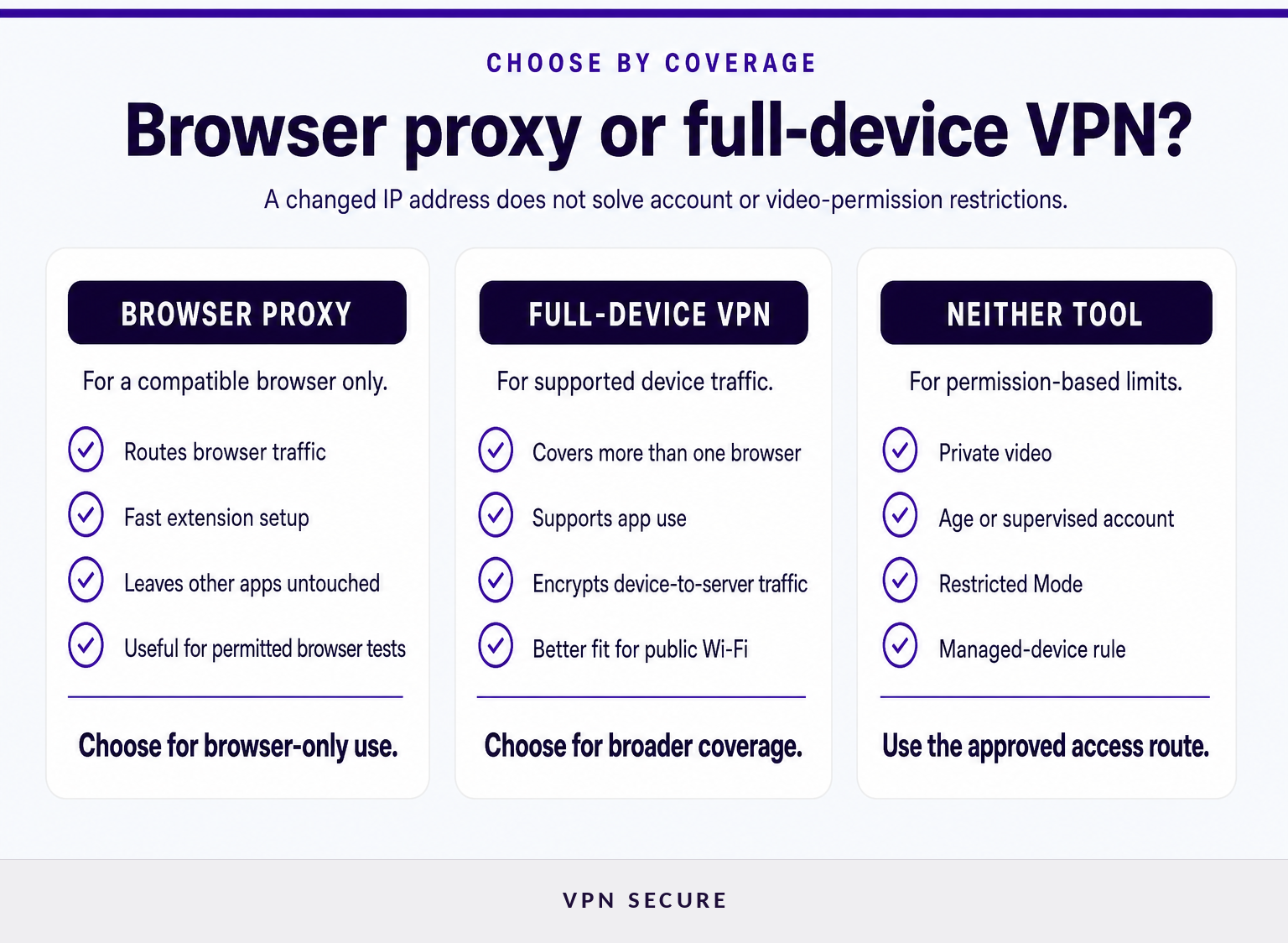 Comparison of browser proxy coverage and full-device VPN coverage for YouTube access.