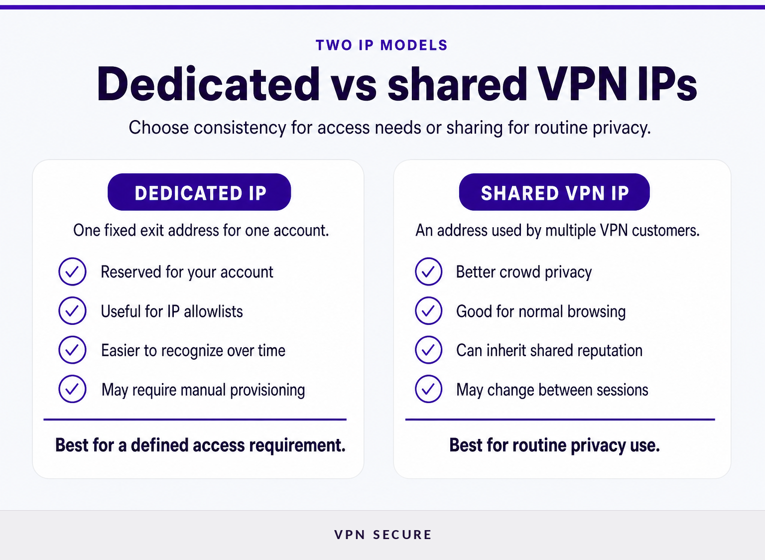 Comparison of dedicated and shared VPN IP addresses