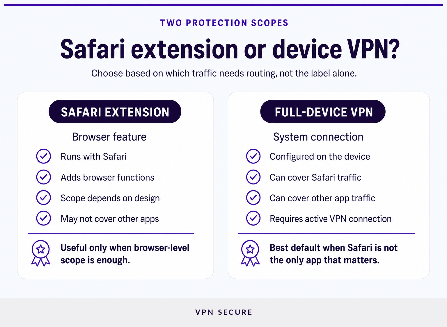 Comparison of a Safari extension and a full-device VPN app