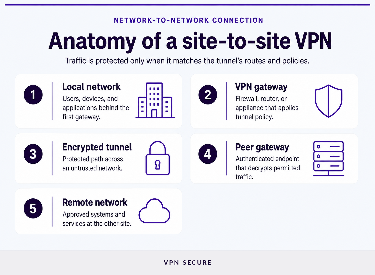 Anatomy of a site-to-site VPN connecting two private networks through gateways
