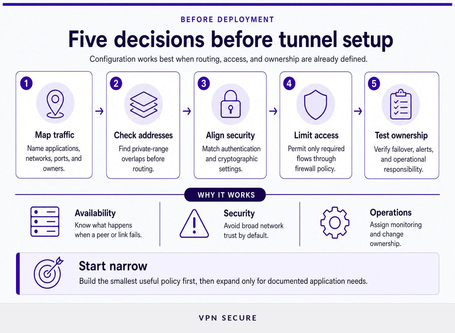 Five stages for planning a site-to-site VPN deployment