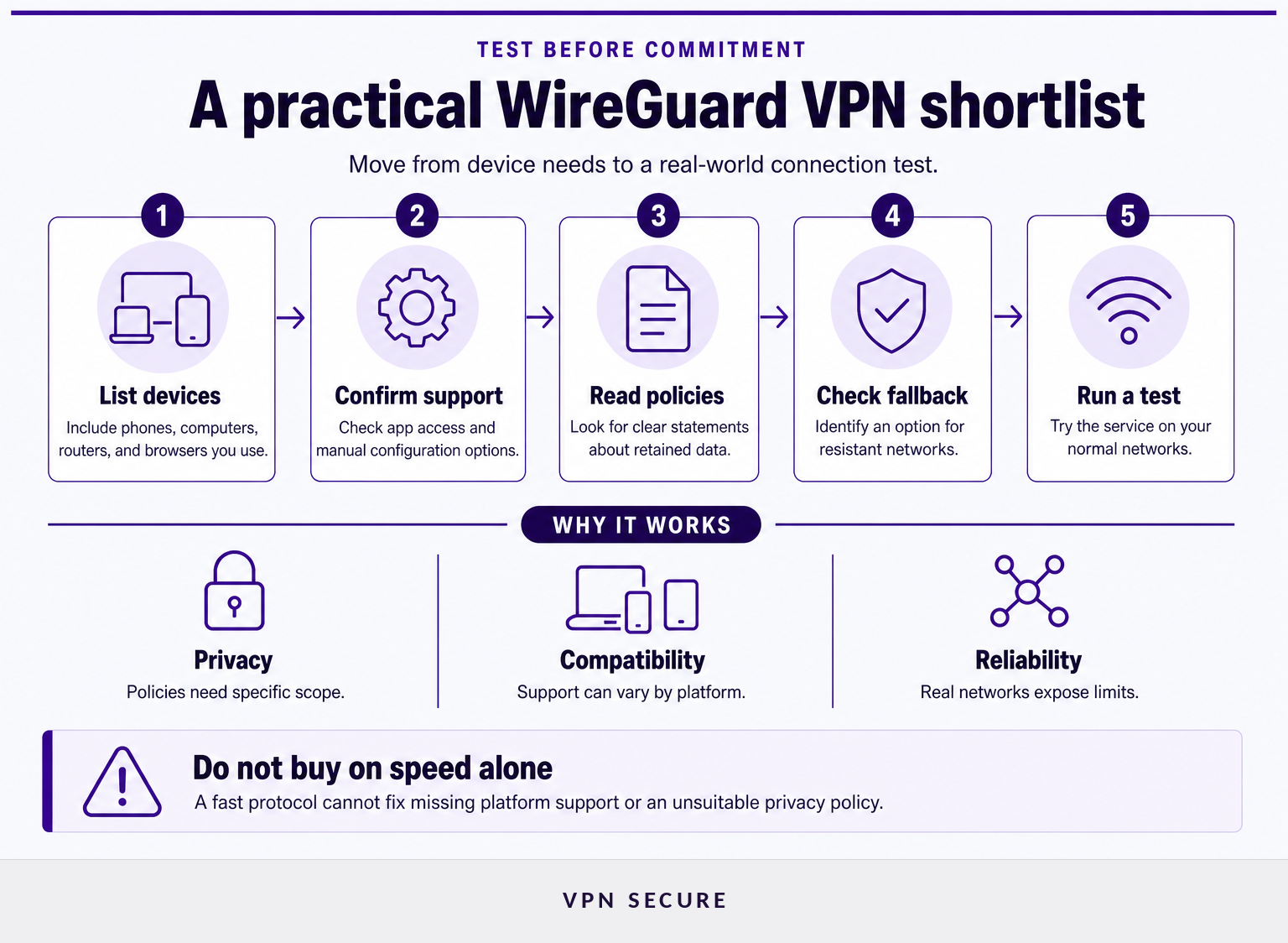 Five-step process for testing and choosing a WireGuard VPN