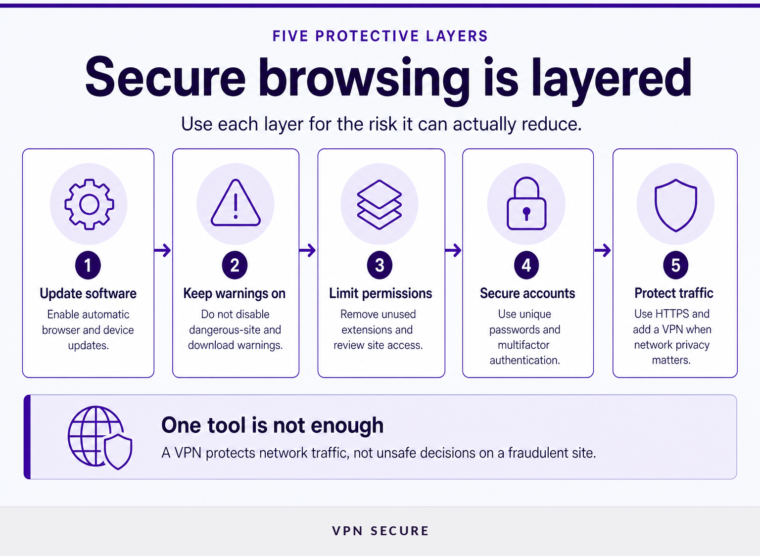 Five-layer secure browsing checklist covering updates, warnings, permissions, accounts, and network privacy