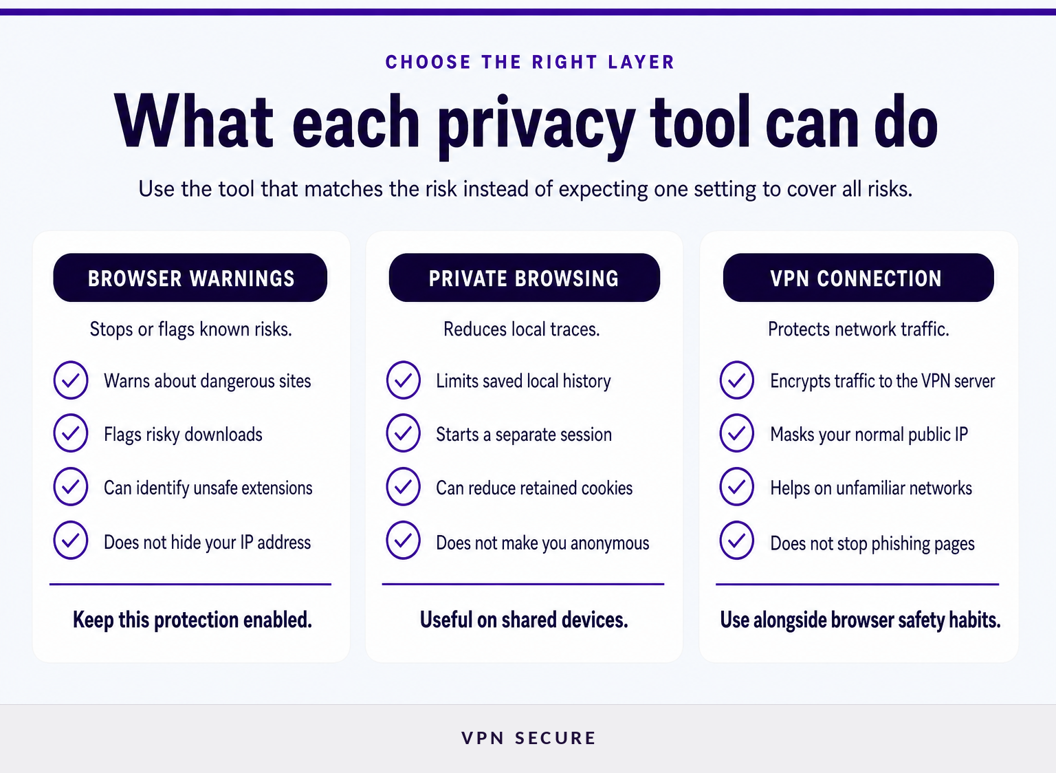 Comparison of browser safety warnings, private browsing, and VPN network protection