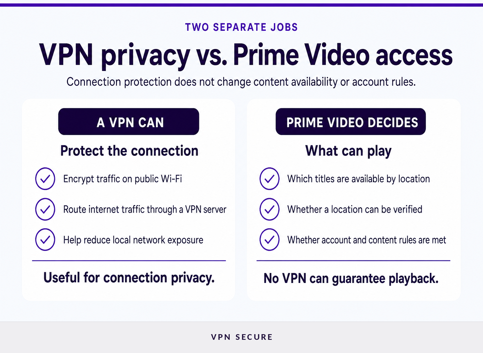 Comparison of VPN privacy protection and Prime Video location rules