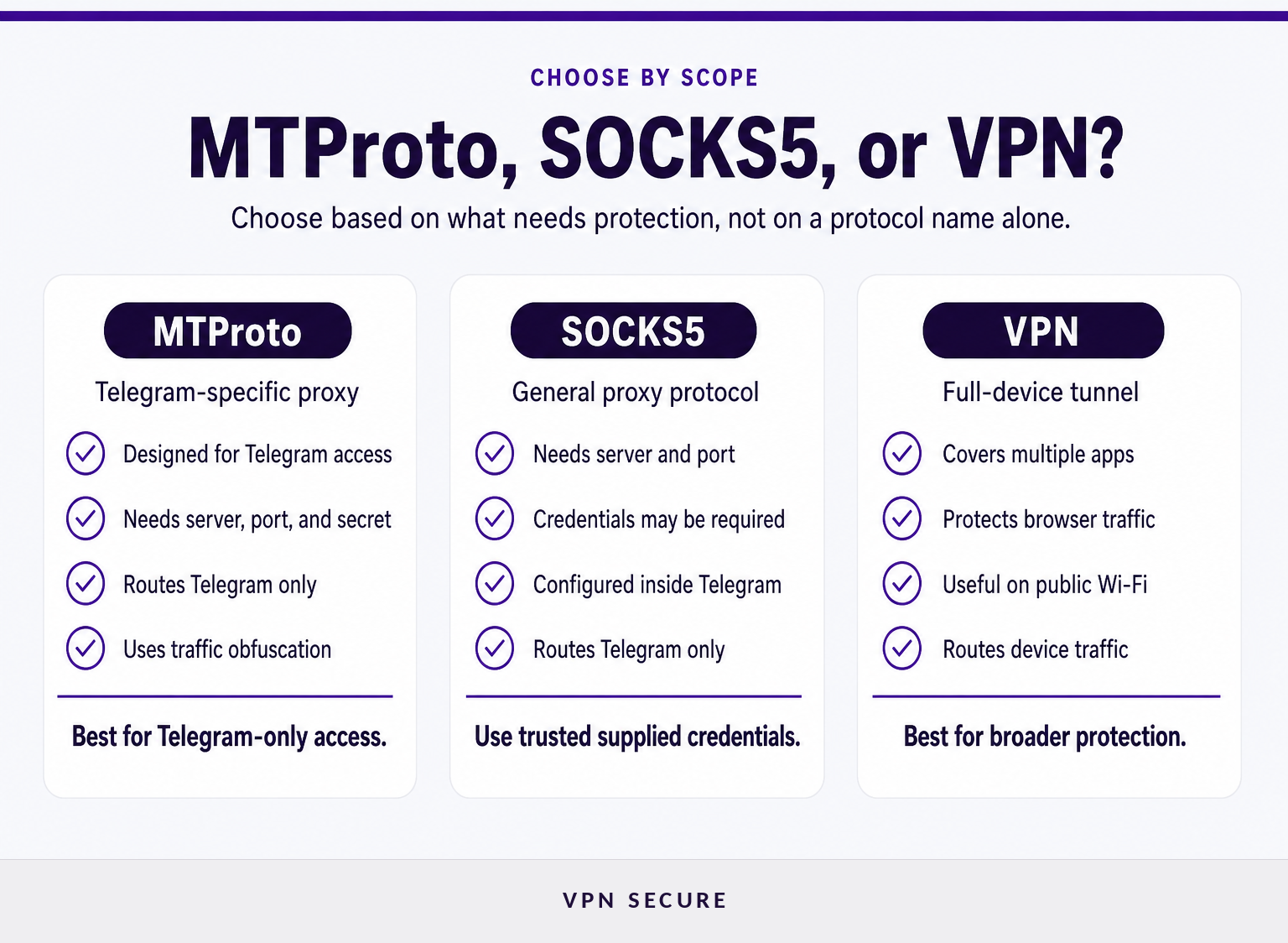 Infografía comparativa que muestra MTProto para acceder a Telegram, SOCKS5 para credenciales de proxy facilitadas y VPN para cobertura de todo el dispositivo