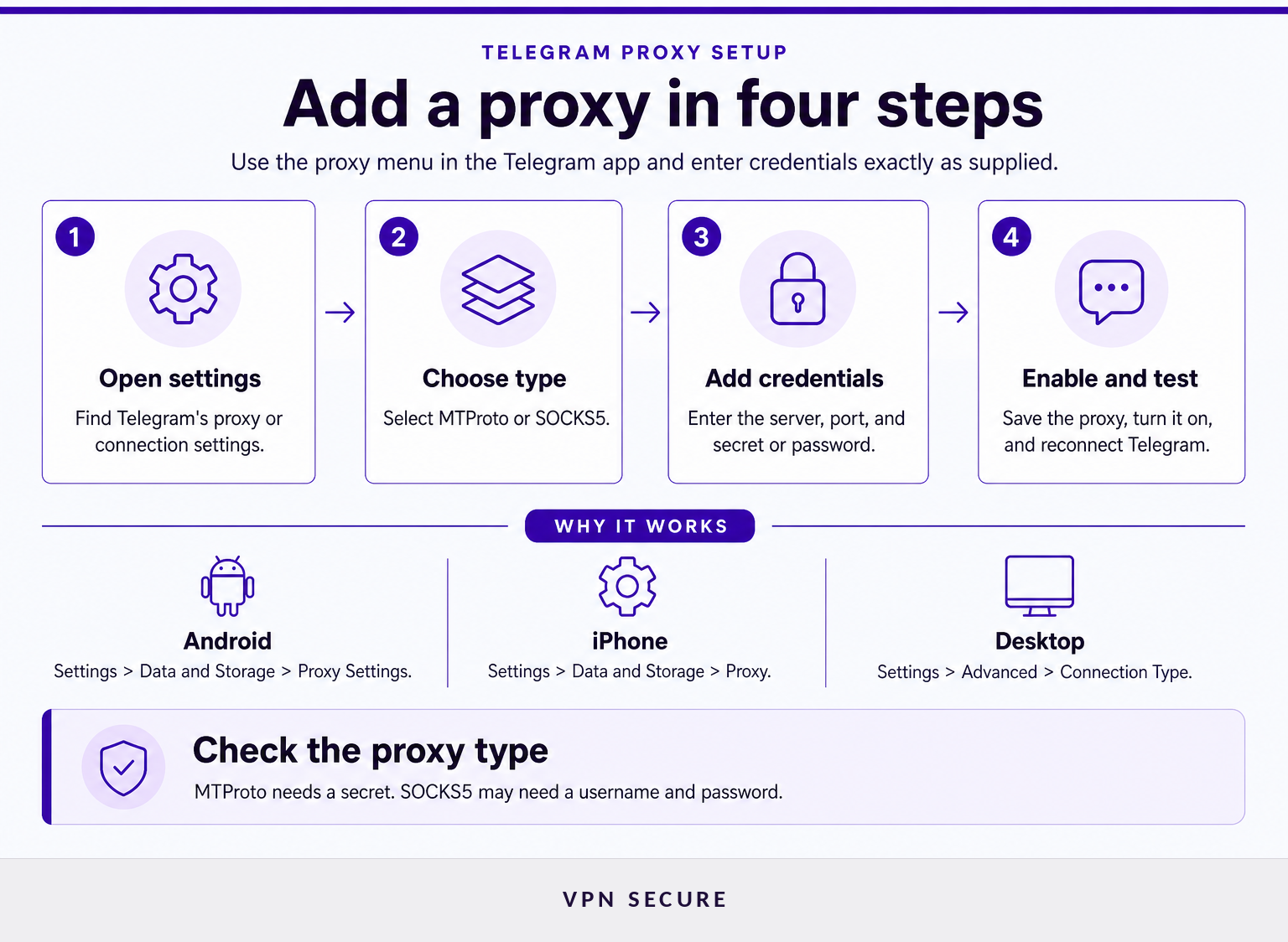 Infografía de cuatro pasos para añadir y activar un proxy MTProto o SOCKS5 en los ajustes de Telegram