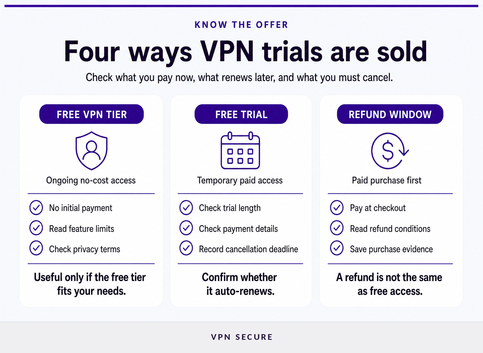 Comparación entre los niveles de VPN gratuitos, las pruebas gratuitas genuinas, las ofertas introductorias con descuento y las garantías de devolución del dinero