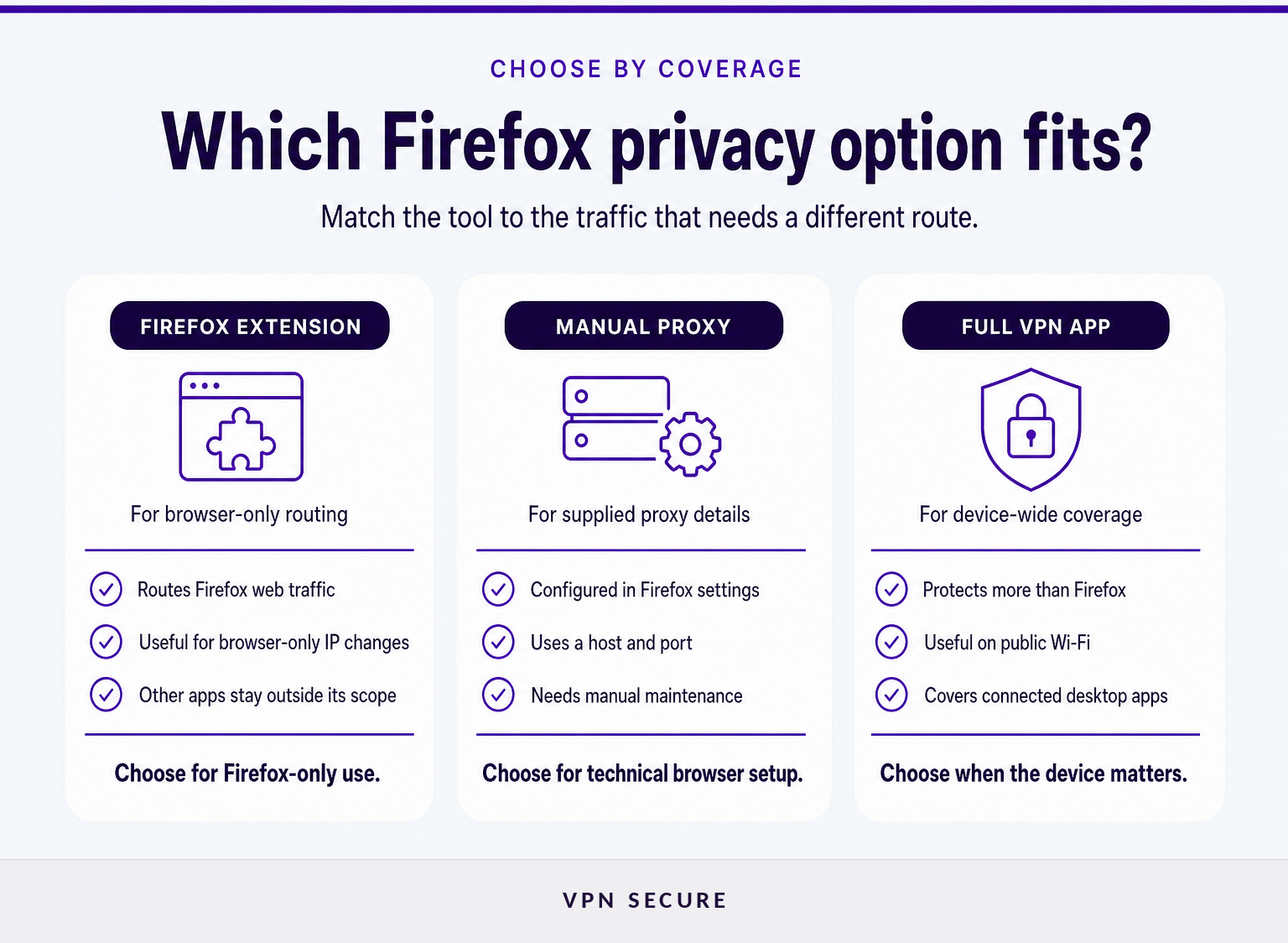 Guía de decisión para elegir entre una extensión de Firefox, un proxy manual y una aplicación de VPN completa