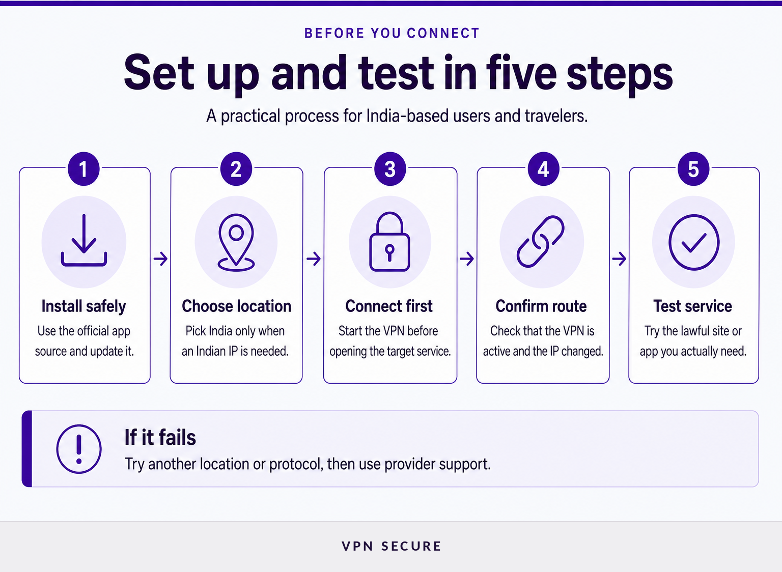 Proceso de cinco pasos para conectarse a una VPN en la India y probarla