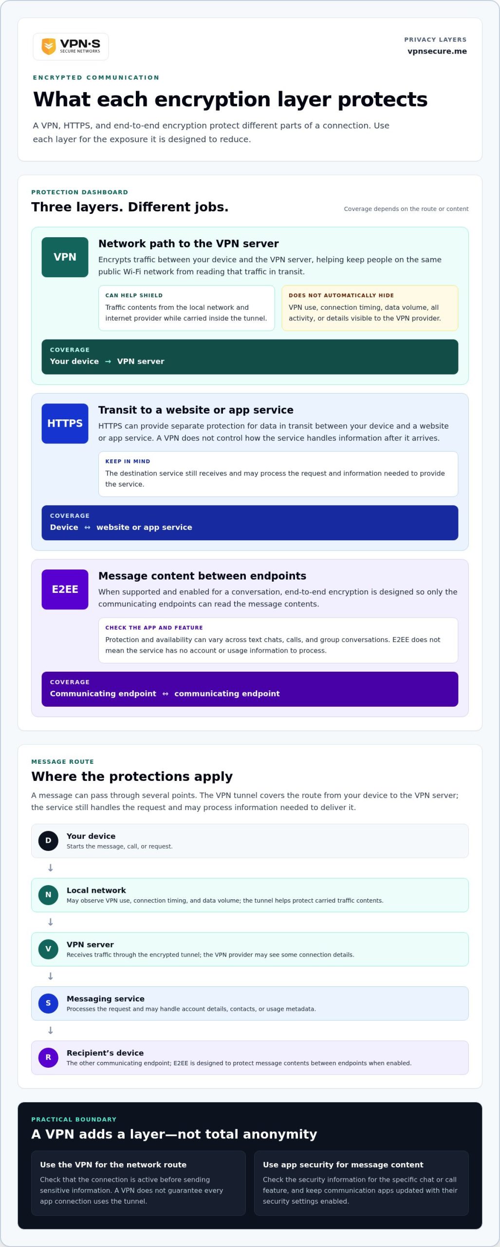 VPN for Encrypted Communication: What It Protects, and What It Doesn’t