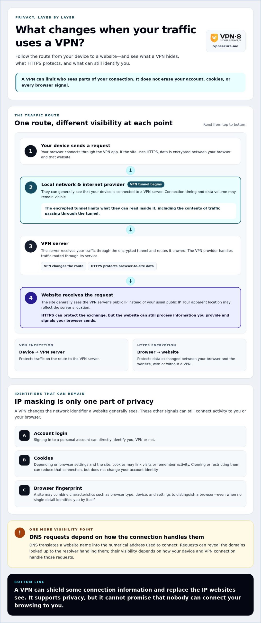 VPN to Browse Anonymously: What It Hides in 2026