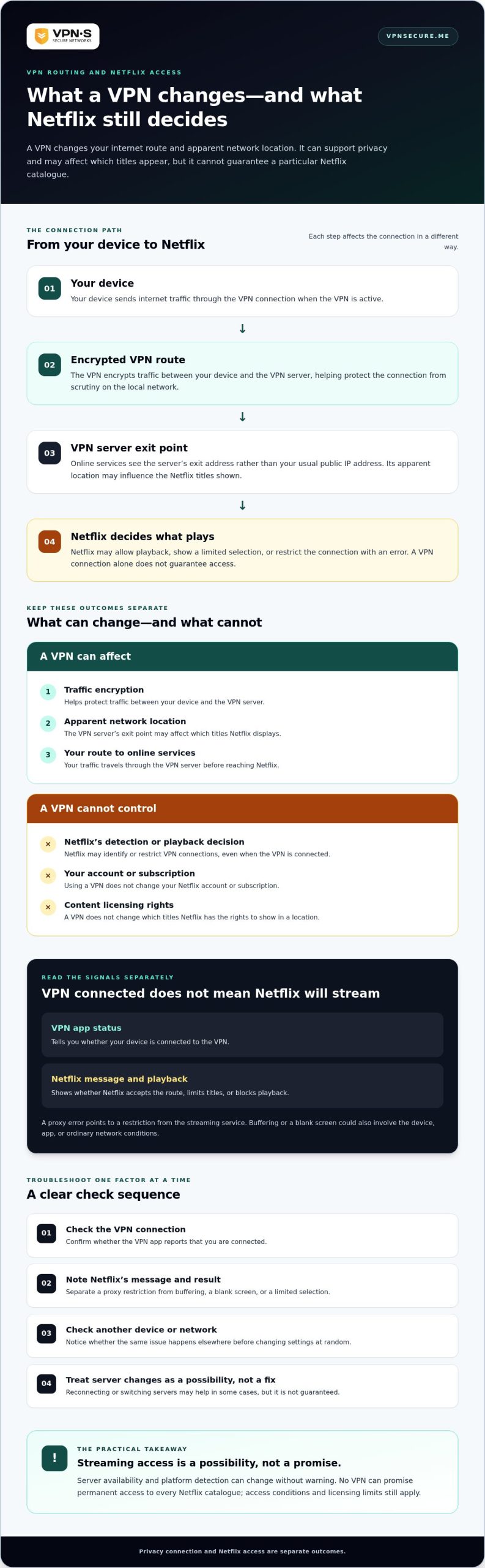 VPN for Netflix Unblocking: How to Stream More Safely in 2026