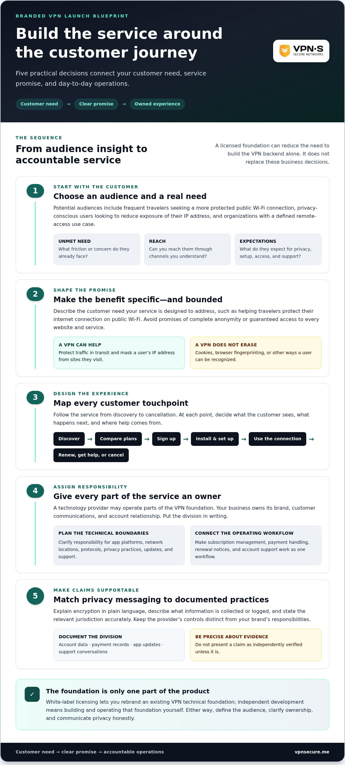 How to Launch a Branded VPN Service in 2026: A Practical Blueprint
