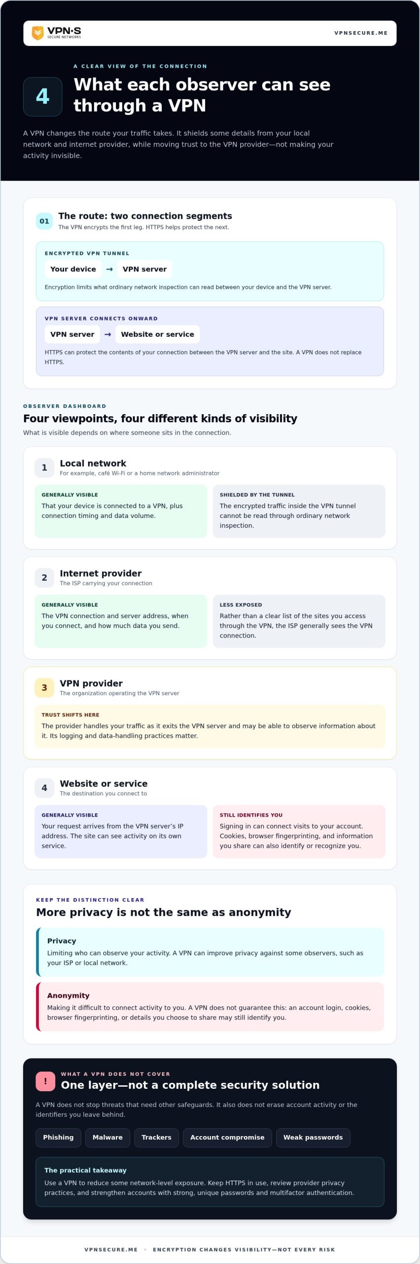 VPN for Digital Privacy Protection: What It Can, and Can't, Do