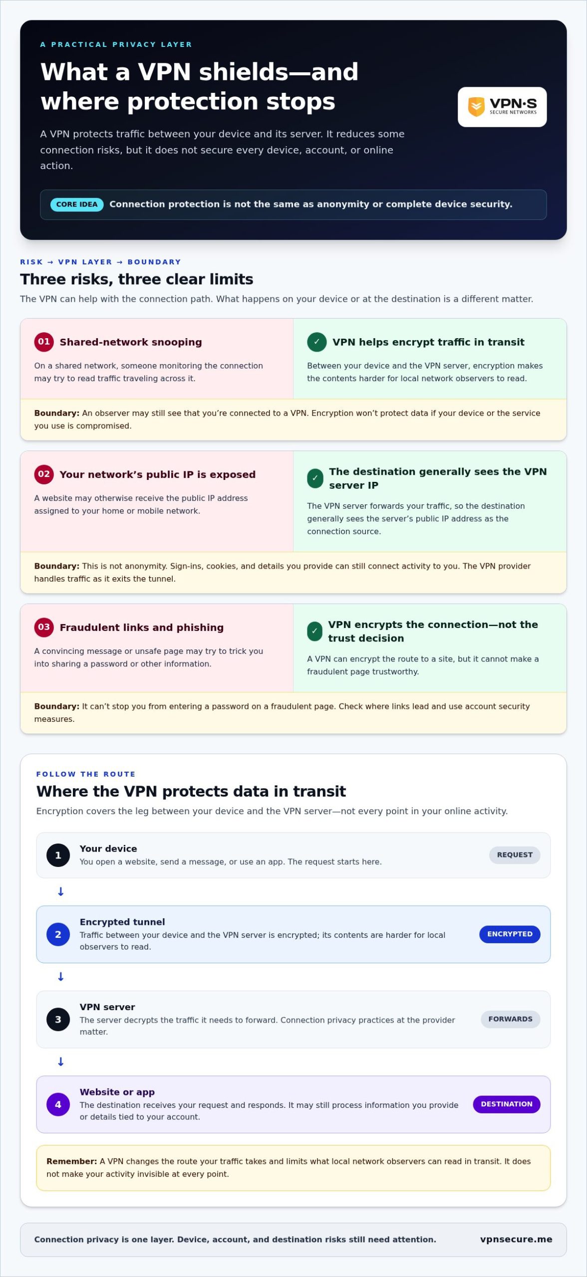 VPN for Data Security Online: What It Protects, and What It Does Not