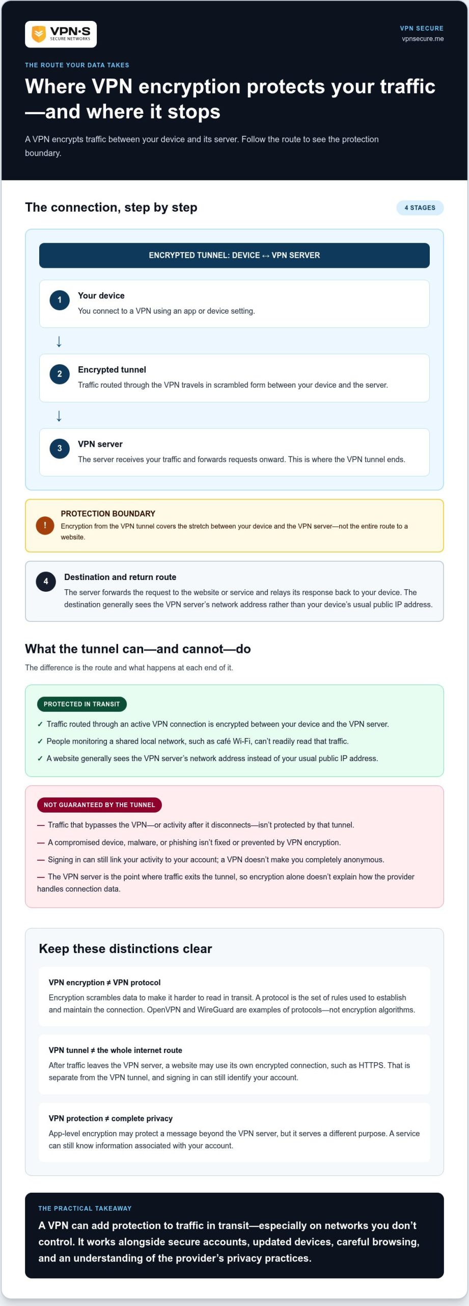 Data Encryption VPN Service: How VPN Protection Works and What to Look For