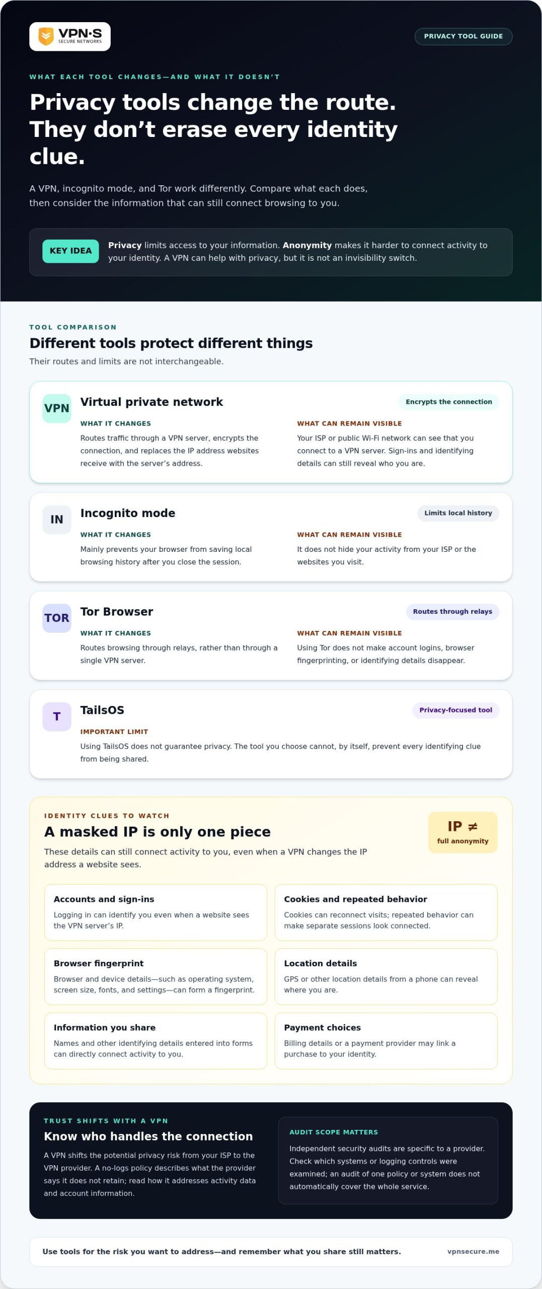 VPN for anonymous online activity: what it can and cannot hide