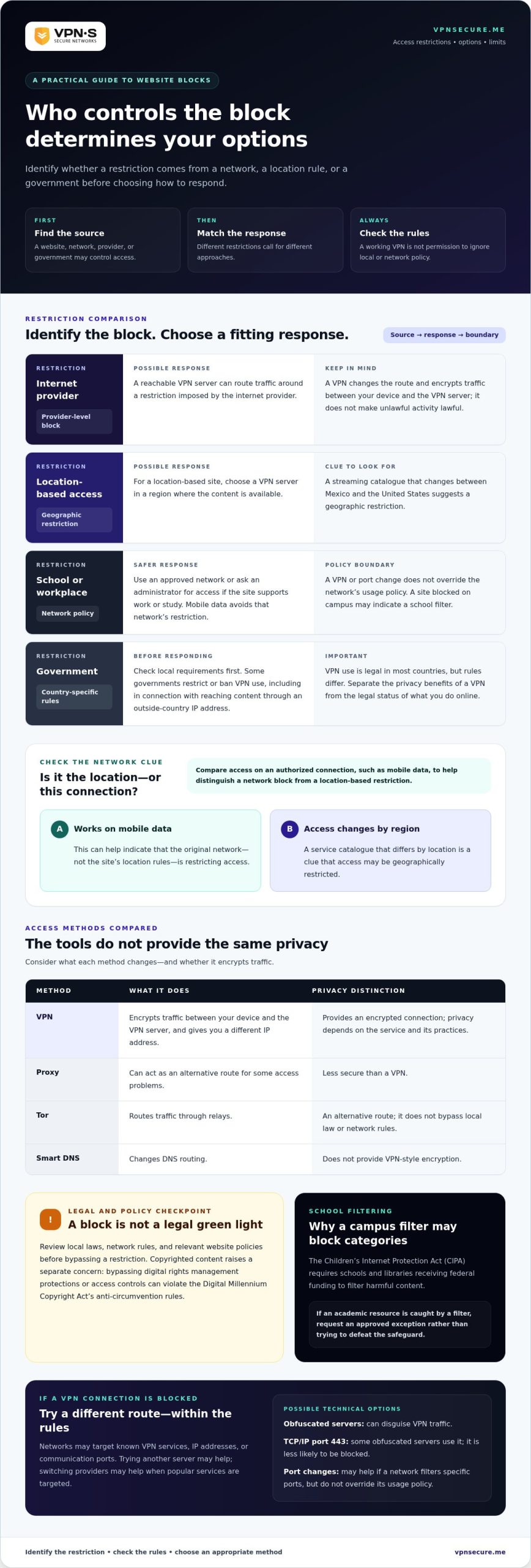 How to Access Blocked Websites With a VPN Safely