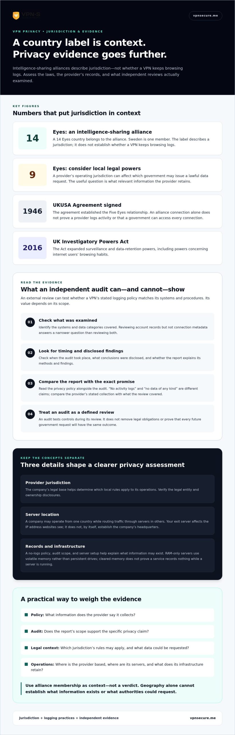 No-Log VPNs Outside Five Eyes: Audits and Jurisdiction Explained
