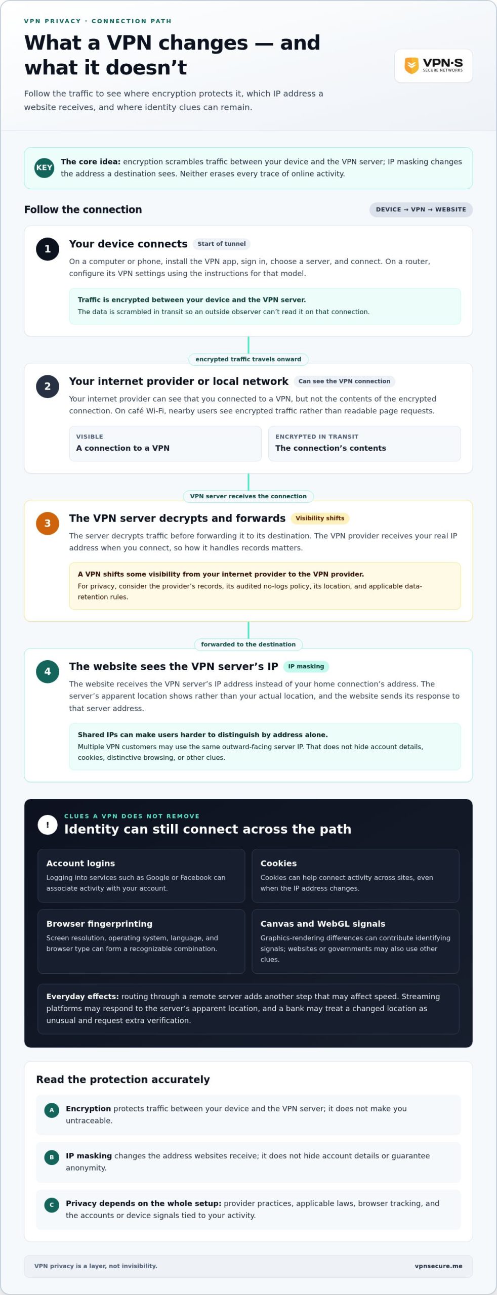 VPN for online anonymity: how privacy and tracking work